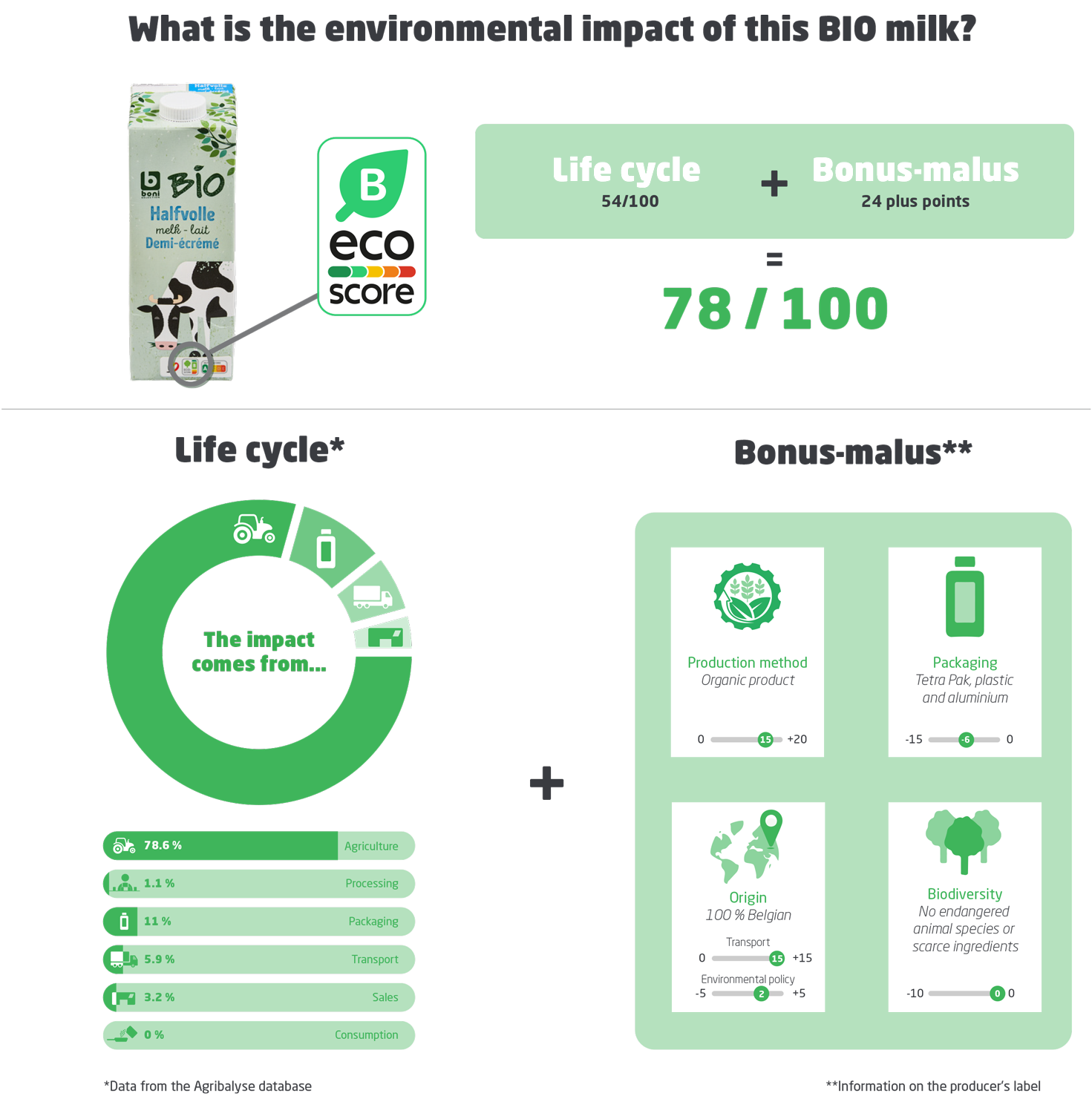Serve a nice Ecoscore on your table Colruyt Group